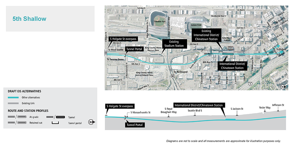 Map and profile of 5th Avenue Shallow Alternative in Chinatown-International District segment showing proposed route and elevation profile. See text description above for additional details. Click to enlarge